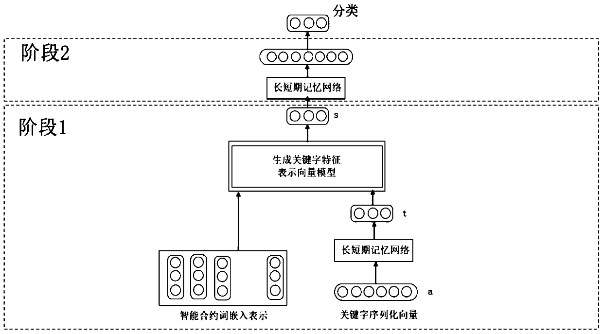 Intelligent contract classification method based on keyword feature extraction and attention