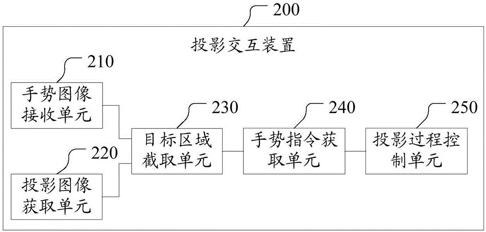 Projection interaction method, projection interaction device and intelligent terminal