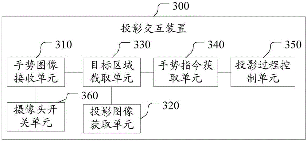 Projection interaction method, projection interaction device and intelligent terminal