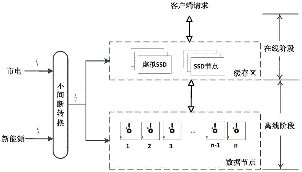 A processing method for a distributed storage system request