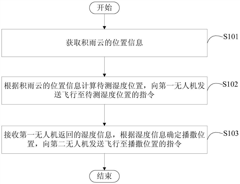 Artificial rainfall method and device