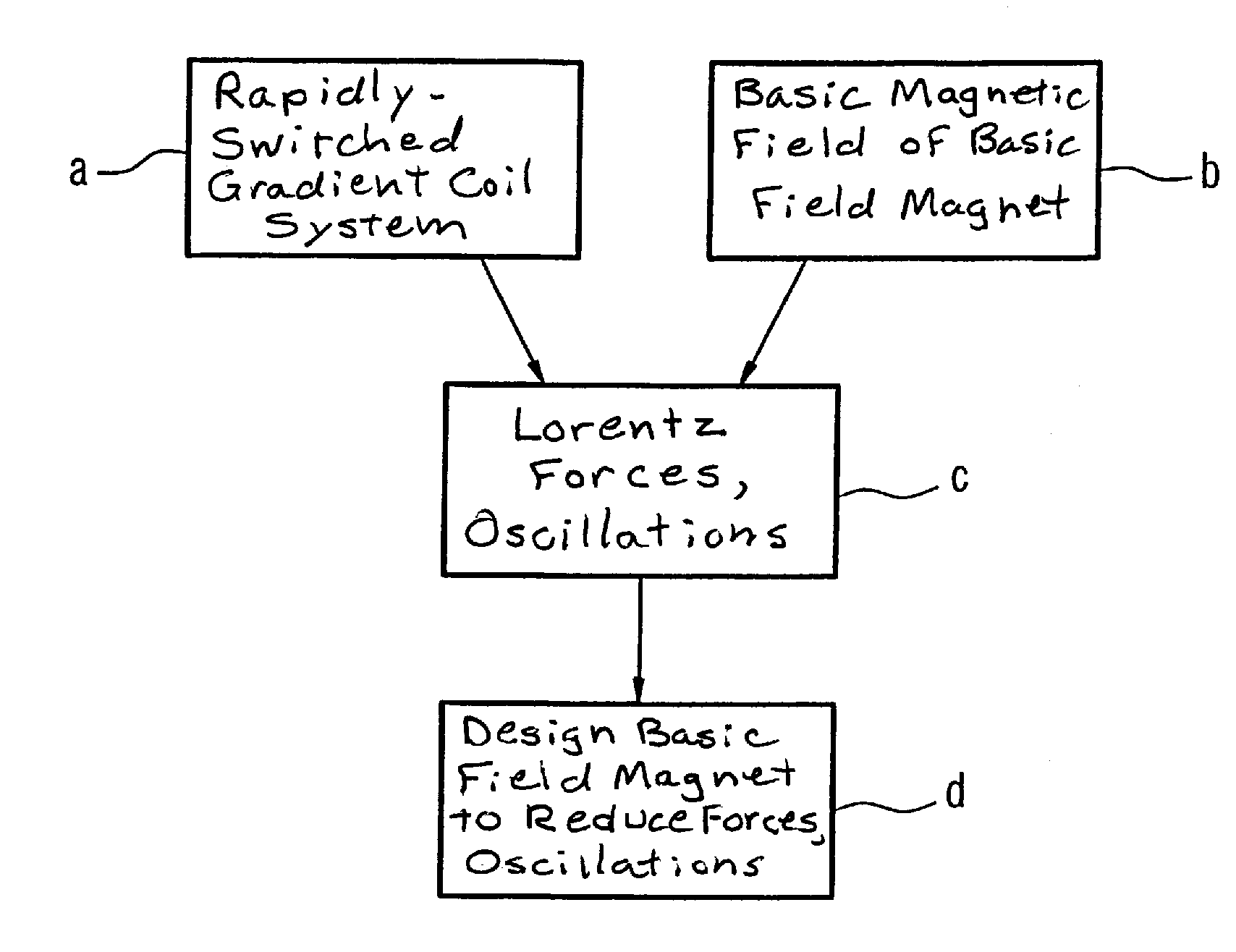 Method to determine the design of a basic magnet of a magnetic resonance apparatus with at least one gradient coil system