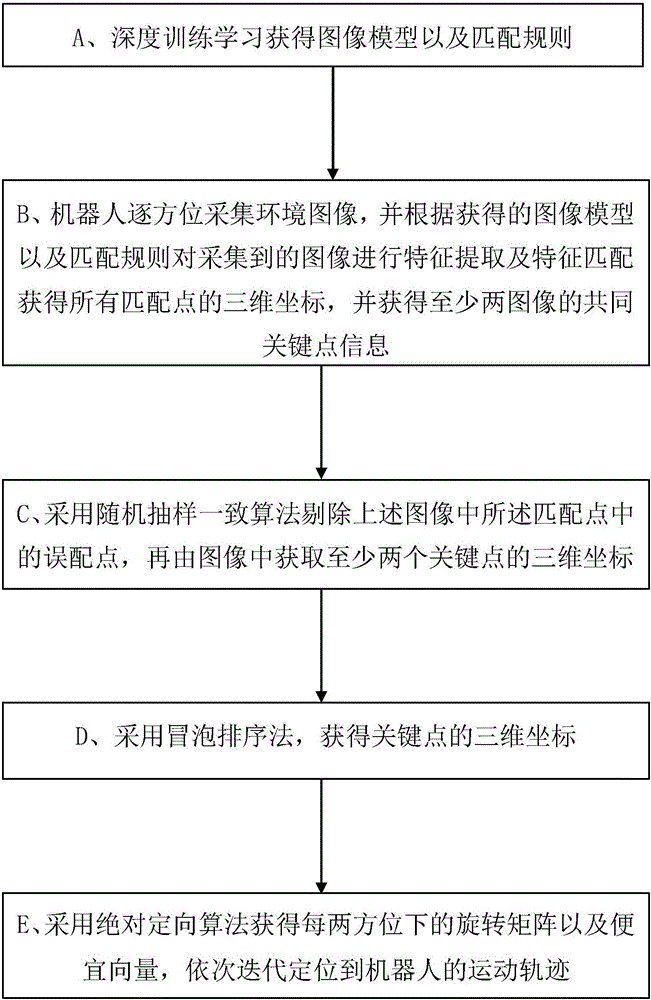 Robot image positioning method and system base on deep learning