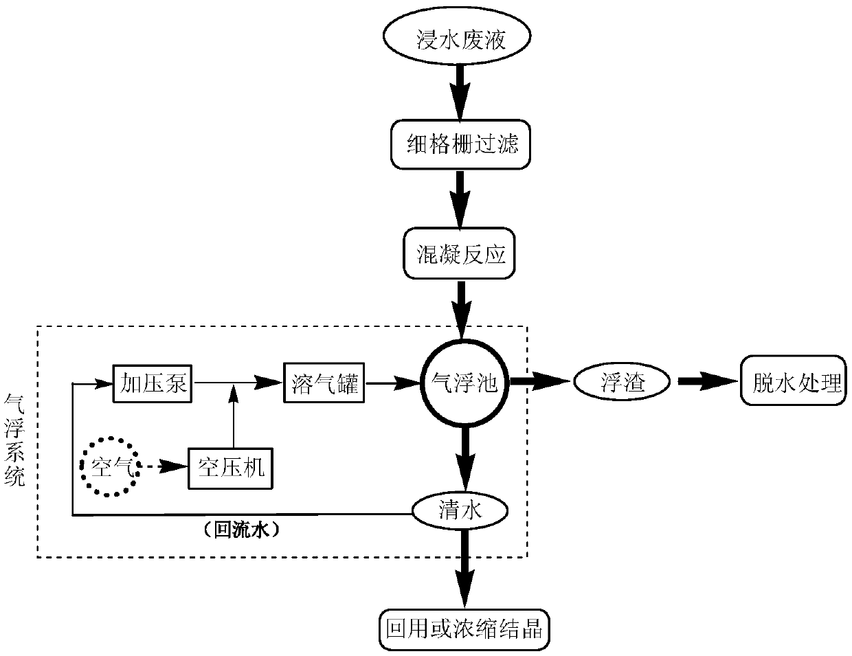 Purification treatment method of raw hide pre-soaking liquid waste