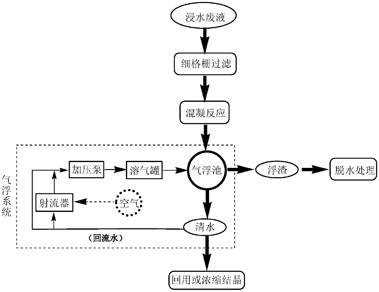 Purification treatment method of raw hide pre-soaking liquid waste