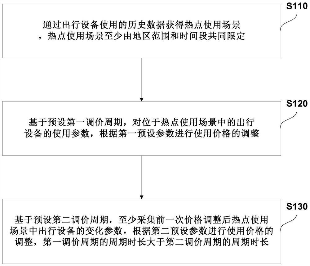 Travel equipment price adjustment method, system and equipment based on time period and storage medium