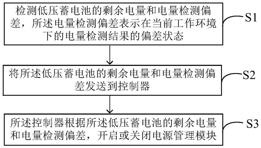 Automobile power supply management method