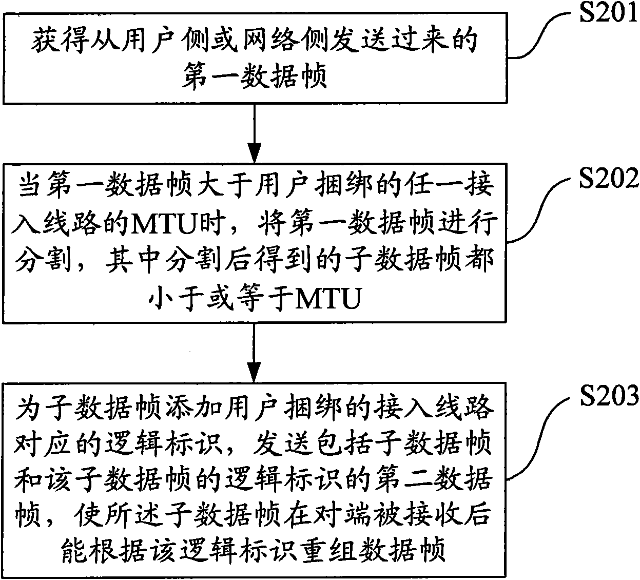 Method and device for forwarding data frame based on line bundle