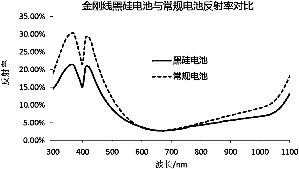 Selective emitter electrode black silicon double-face PERC crystalline silica solar energy battery manufacturing method