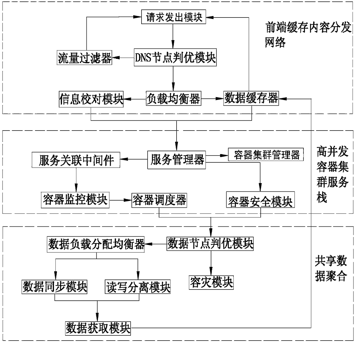 Distributed WEB micro service container cluster architecture system and implementation method thereof