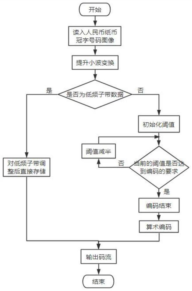 Improved EZW-based RMB banknote crown word number image compression method