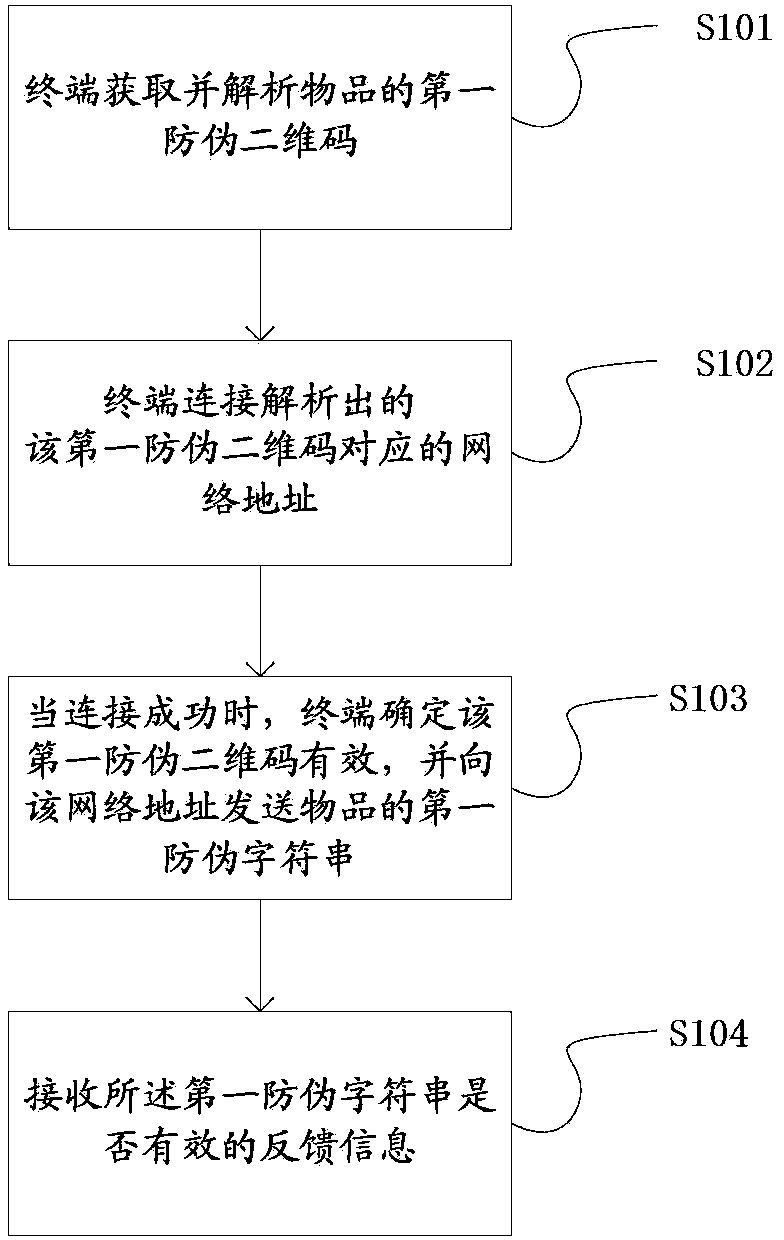 Anti-counterfeiting information verification method and device