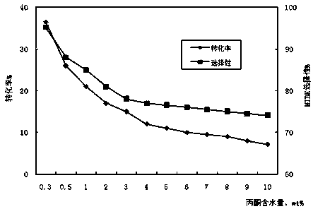 Temporary stopping method for synthesis technology of methyl isobutyl ketone by acetone