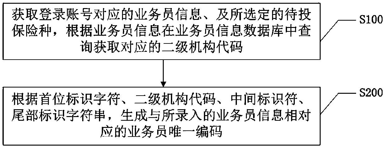 A salesman code intelligent generation method, equipment and storage medium