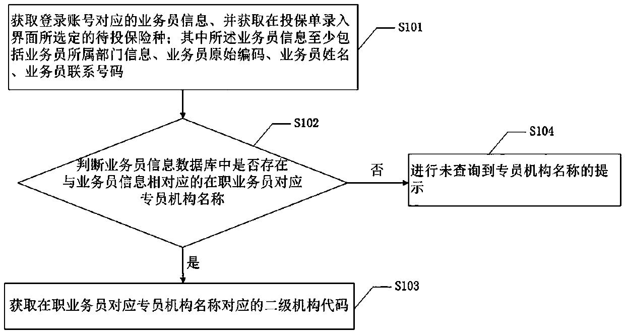 A salesman code intelligent generation method, equipment and storage medium