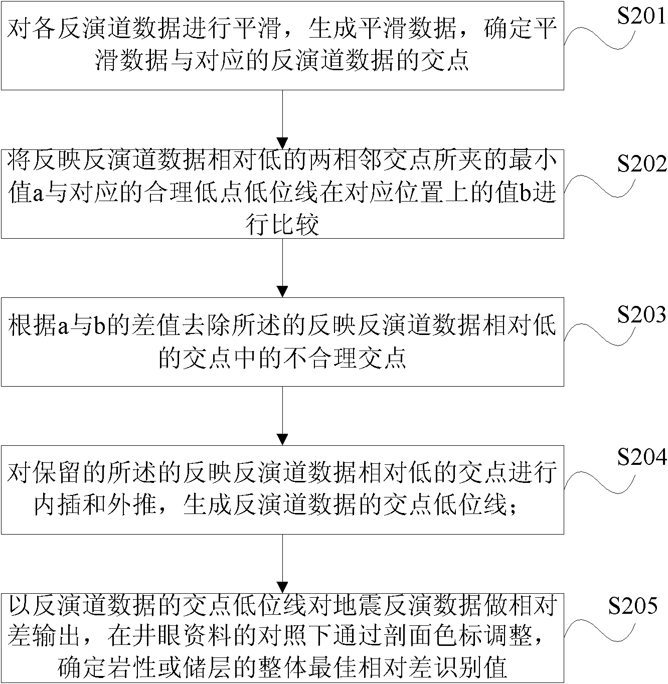 Method for improving capability of seismic inverted data prediction storage layer