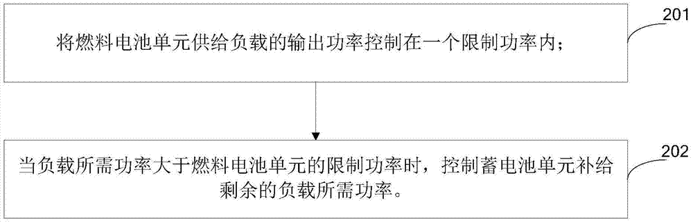 A fuel cell system control method and fuel cell system