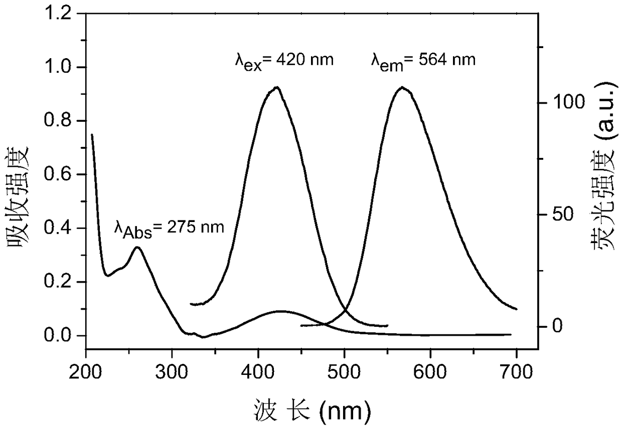 Yellow fluorescence carbon dot and preparation method and application of yellow fluorescence carbon dot