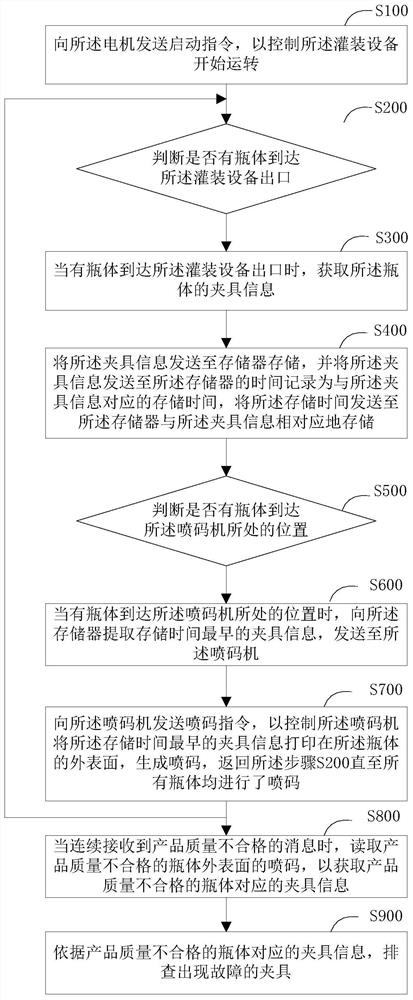 Fixture fault detection method for filling equipment