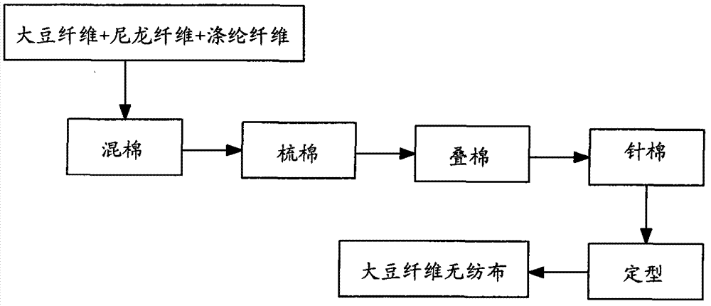 Production method of degradable soybean fiber synthetic leather