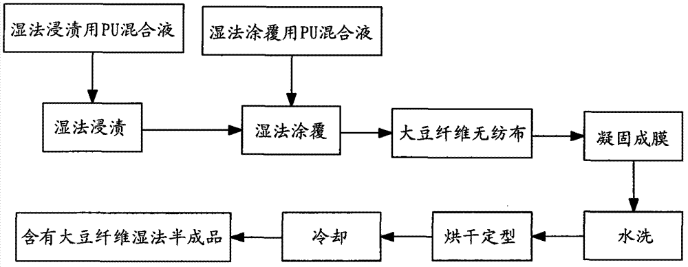 Production method of degradable soybean fiber synthetic leather