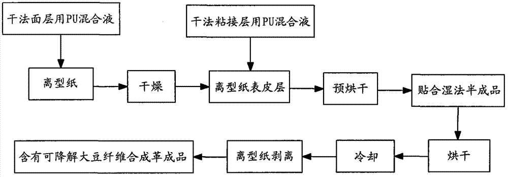 Production method of degradable soybean fiber synthetic leather