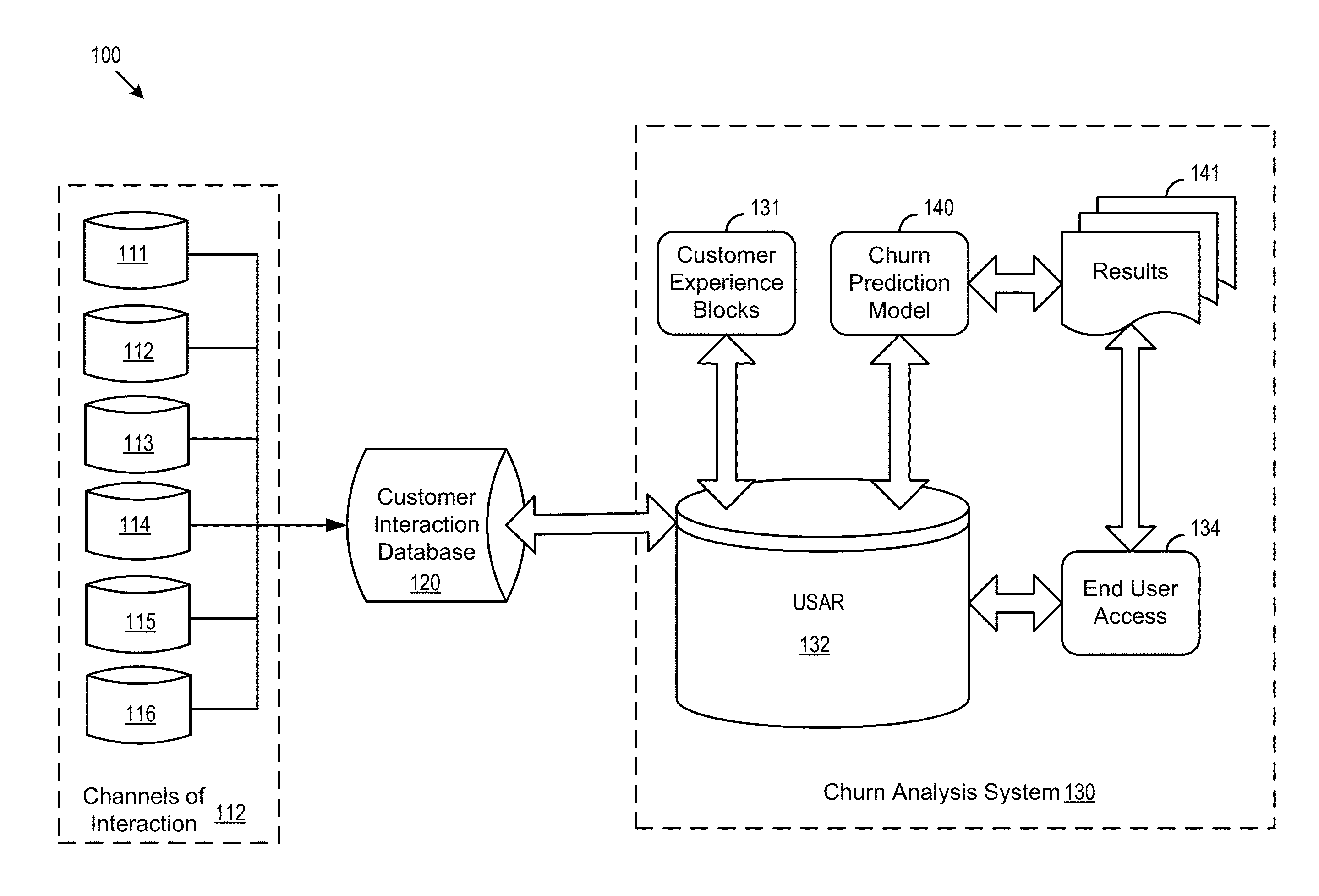 Churn analysis system