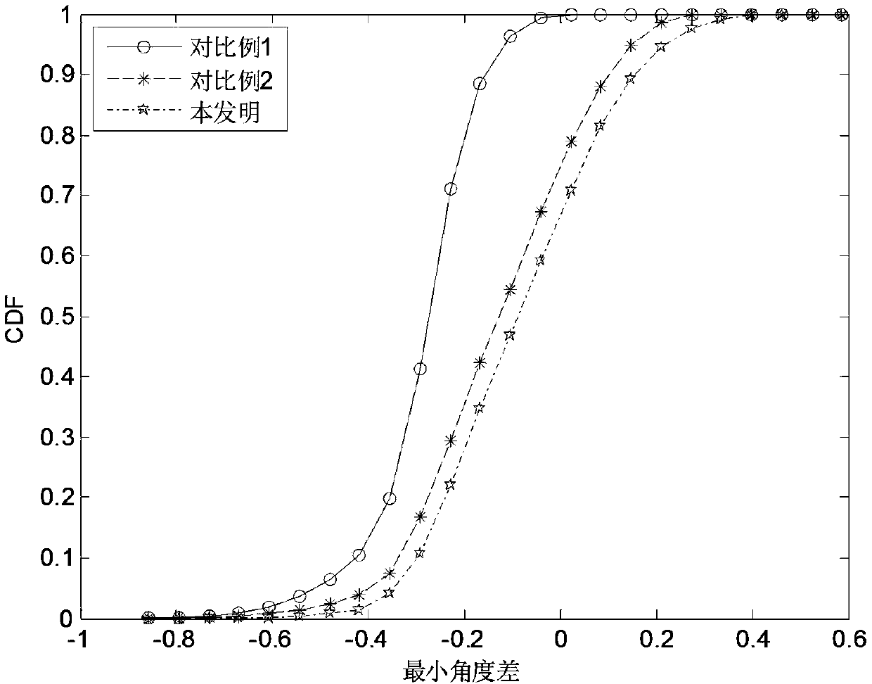 Pilot allocation method based on positioning information