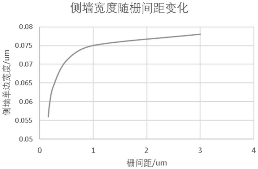 Technological method of ONO side wall