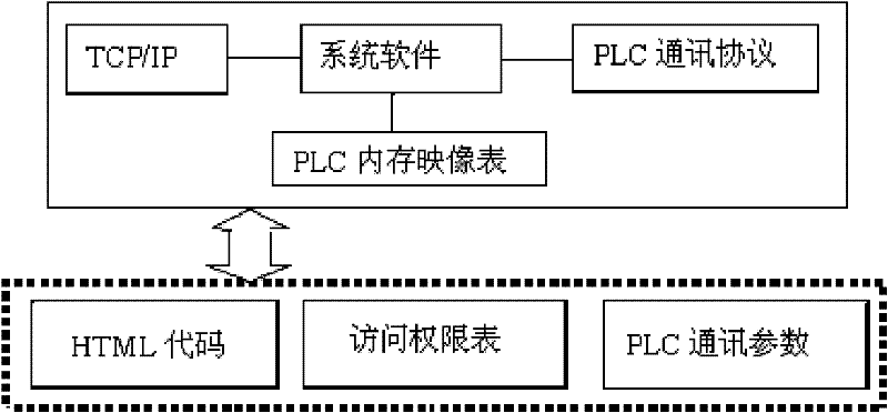 Information publish device of production line equipment controlled by programmable logic controller (PLC) based on hypertext markup language (HTML)