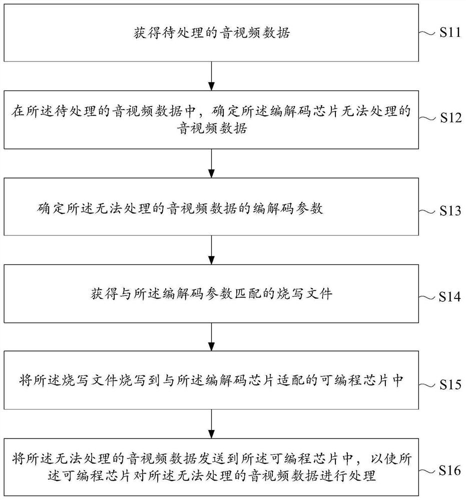 Data processing method, system and device, electronic equipment and storage medium