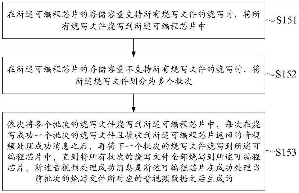 Data processing method, system and device, electronic equipment and storage medium