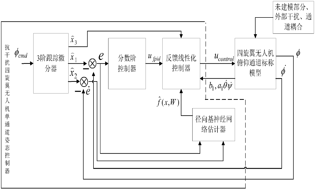 Anti-interference attitude control method for four-rotor unmanned aerial vehicle