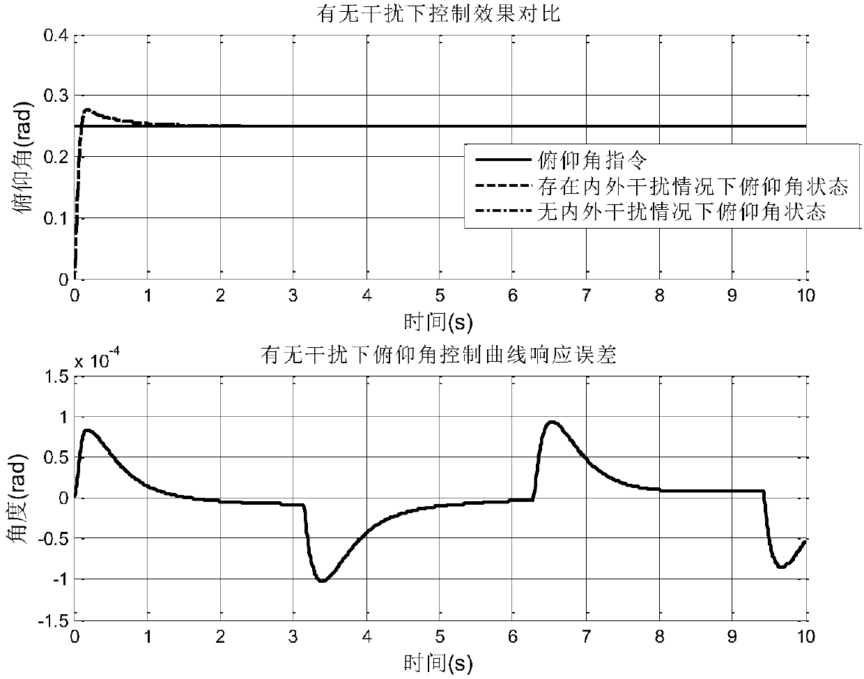 Anti-interference attitude control method for four-rotor unmanned aerial vehicle