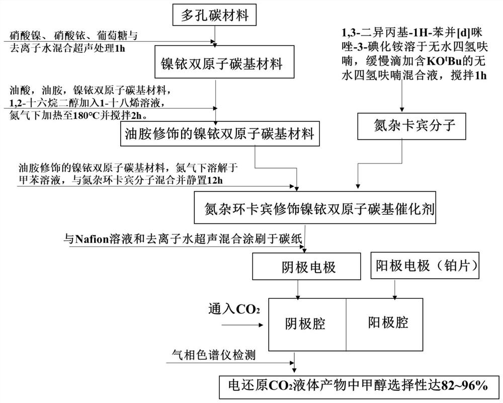 Preparation method and application of N-heterocyclic carbene modified nickel-iridium diatomic carbon-based catalyst