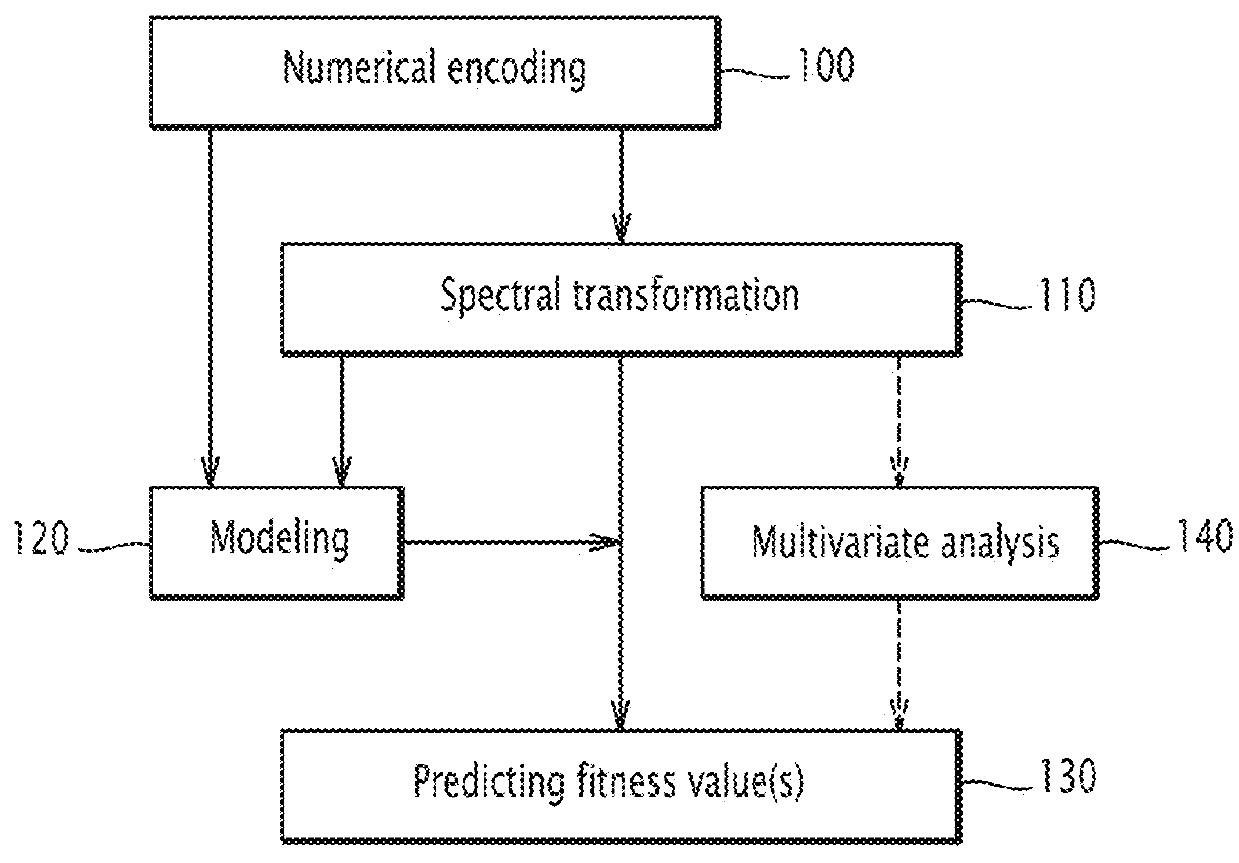 Method and electronic system for predicting at least one fitness value of a protein, related computer program product