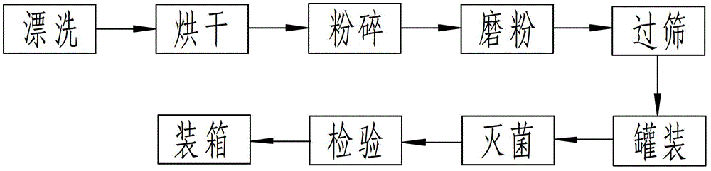 Preparation method of pine mushroom powder