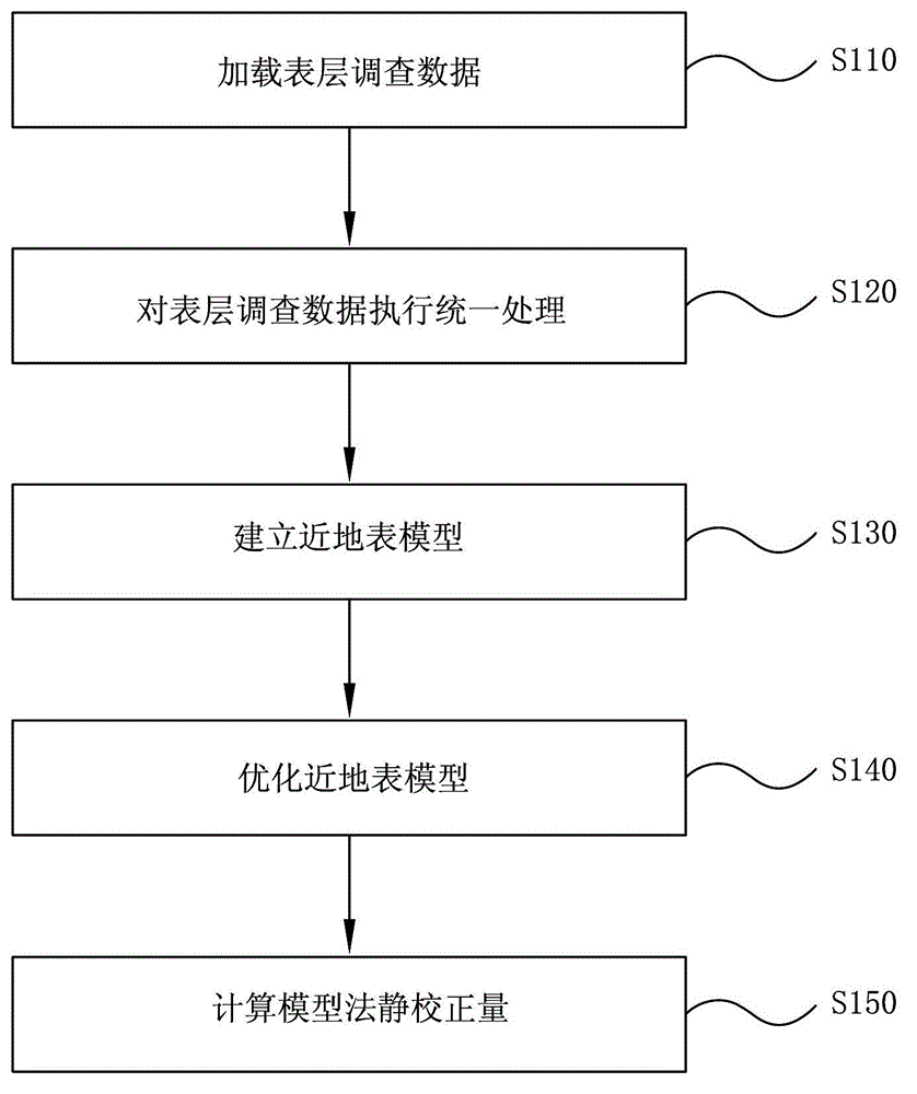 Model method static correction method for surface survey data