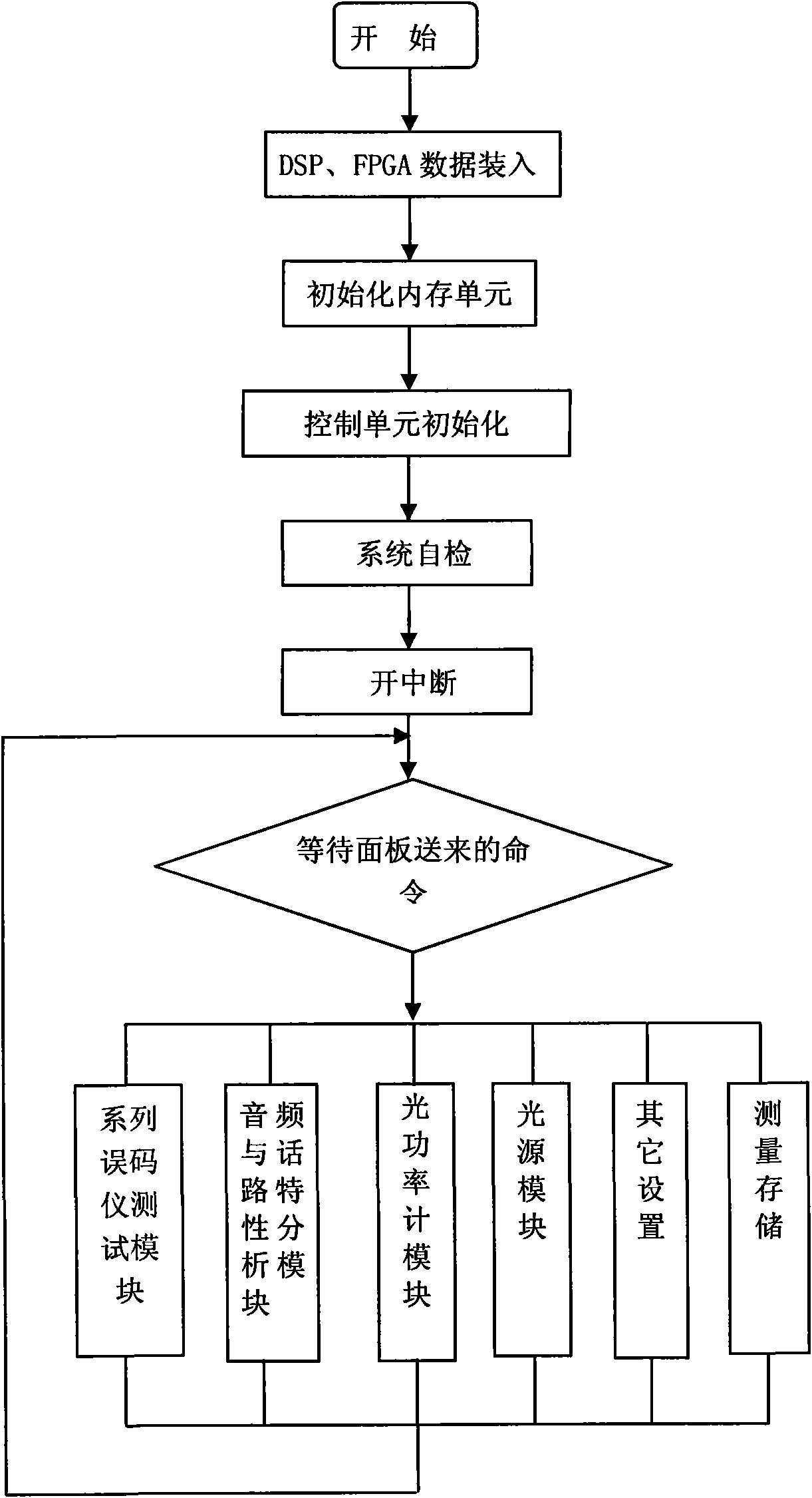 Optical-communication comprehensive test instrument