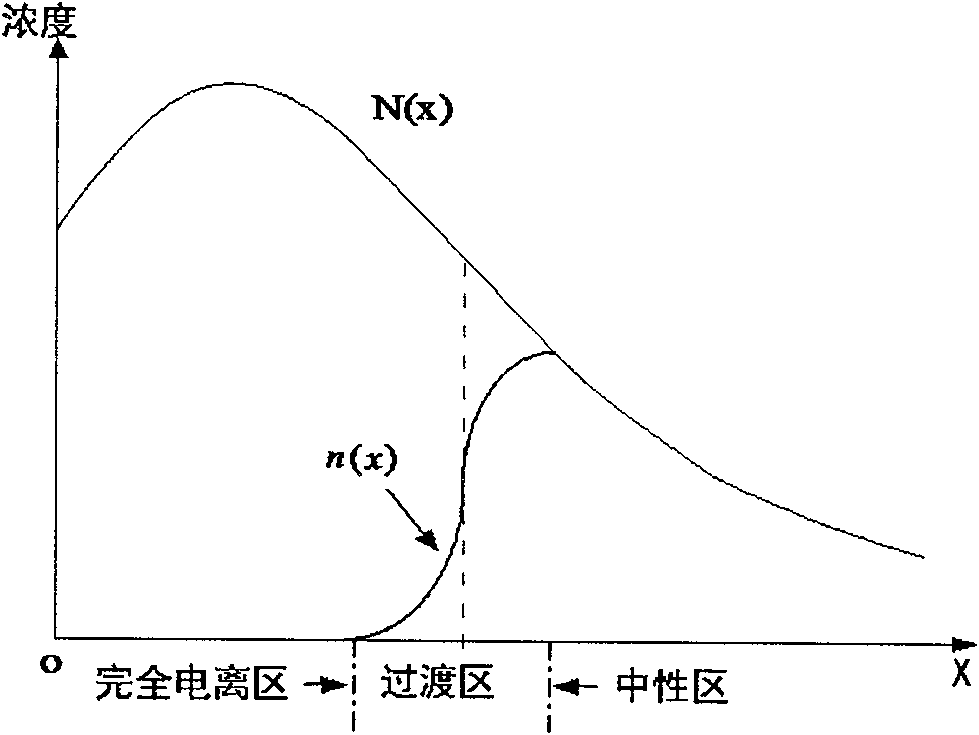 Accurate measuring method of semiconductor doping distribution