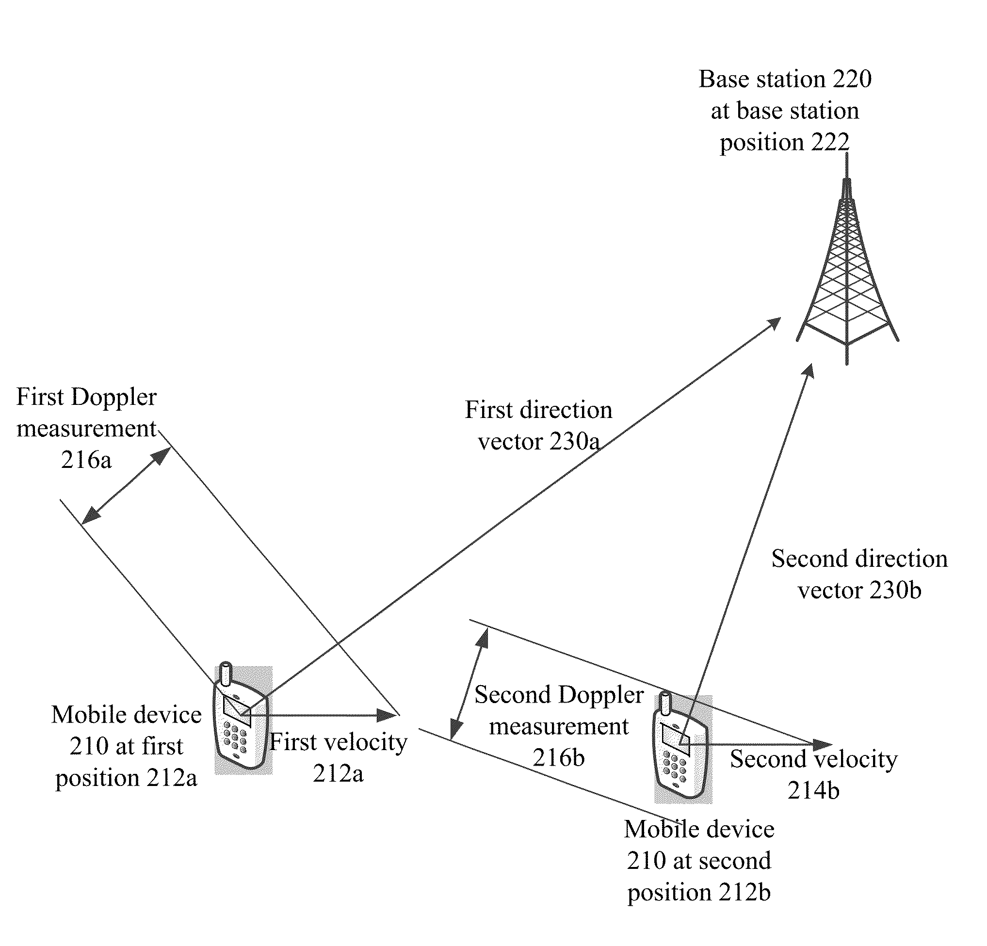 Base station positioning using doppler observables, position, and velocity