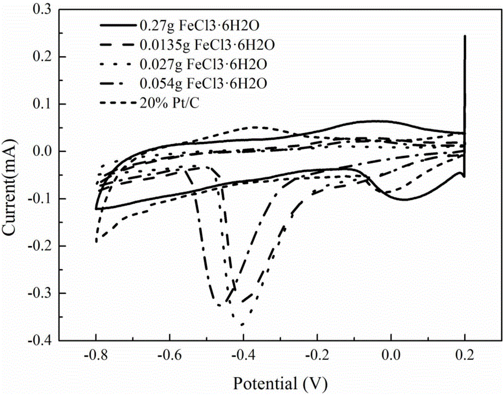 Nitrogen-sulfur-iron triple-doped carbon black catalyst and preparation method and application thereof