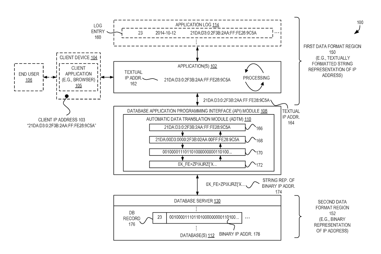 Efficient storage using automatic data translation