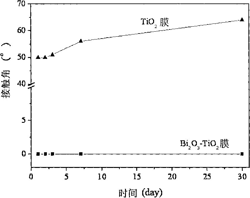 Superhydrophilic nano titanium dioxide photocatalysis composite membrane as well as preparation method and application thereof