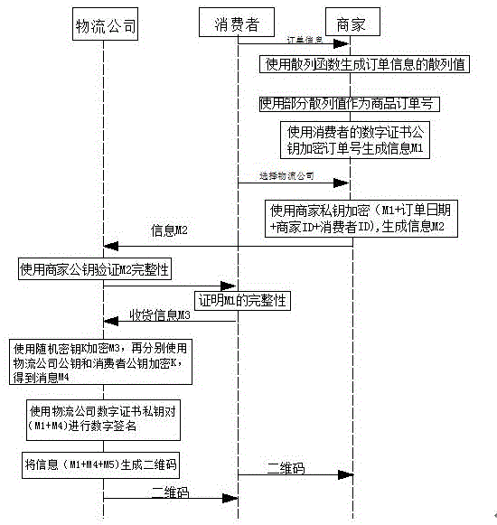 Safe order system based on digital certificate