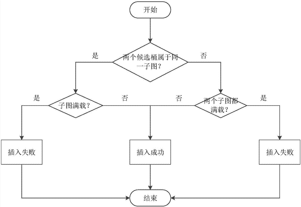 Cuckoo hash calculation-based data storage optimization method and system