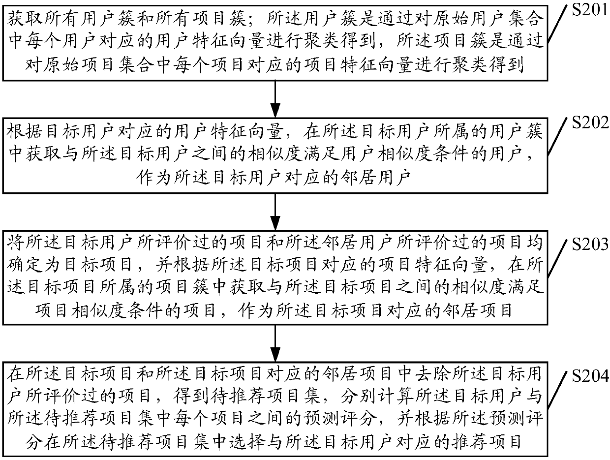 Data recommendation method and device