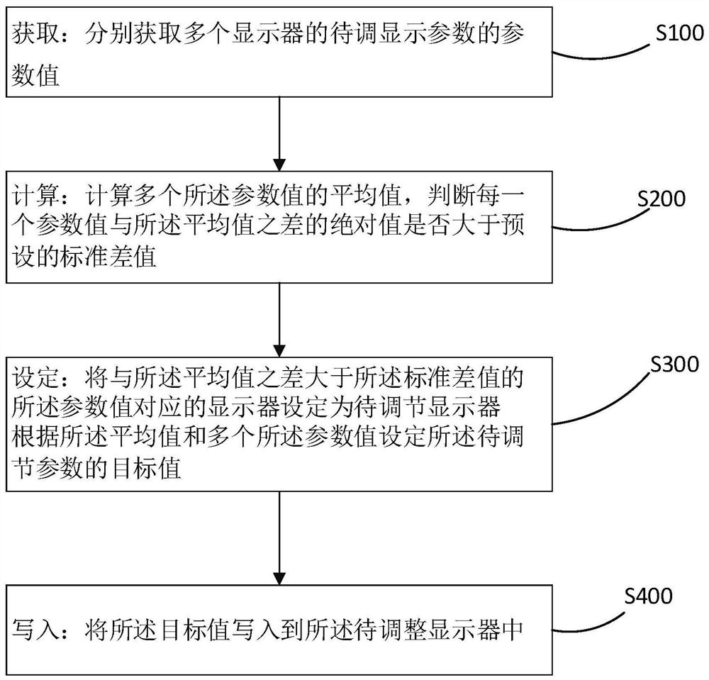 Multi-display adjusting method, system and equipment and storage medium