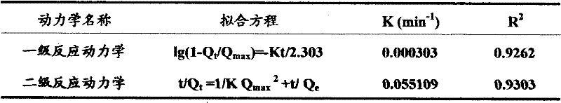 Preparation method of adsorbing material used for hexavalent chromium waste water treatment