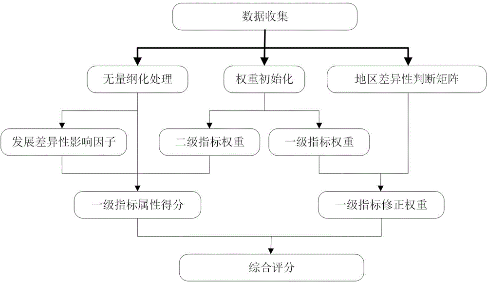 Power grid coordinated development evaluation method for power system